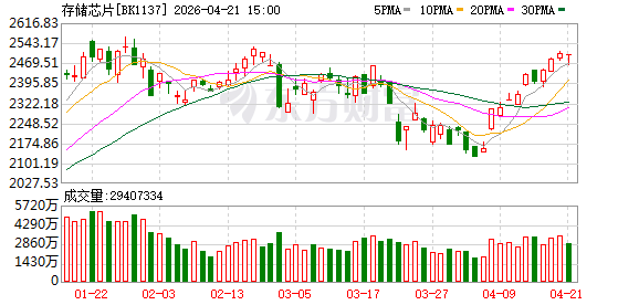 工信部回应存储器涨价 A股存储上市公司夯实库存