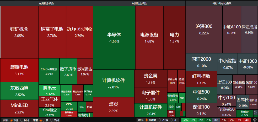 市场逻辑转向基本面驱动！ 电力板块多股涨停 | 权益市场日报