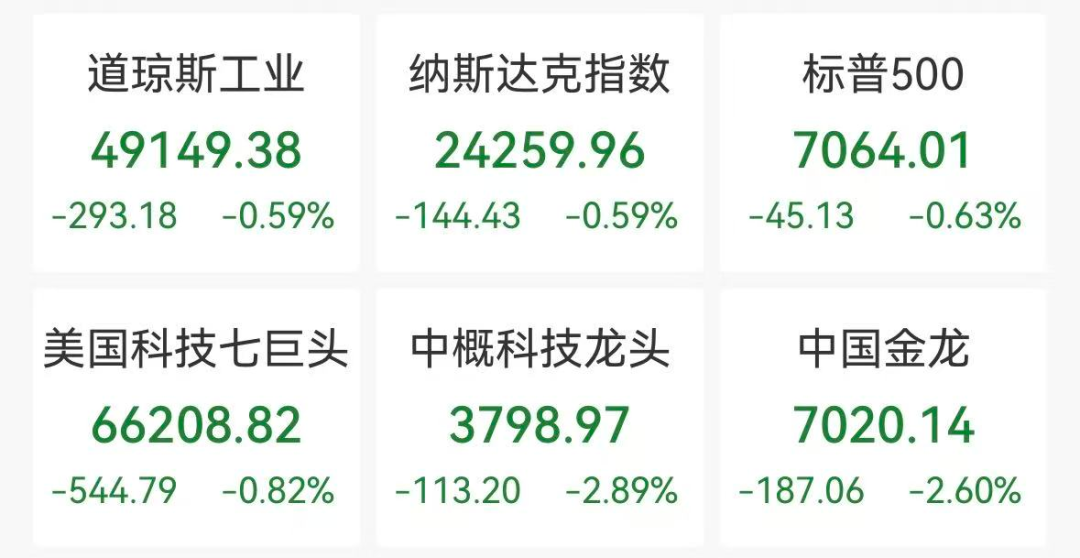 深夜美股跳水，半导体逆势走强，热门中概股重挫，黄金白银下跌