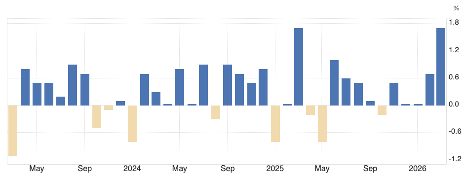 油价推升美国零售销售增速创近一年新高 退税托底消费但后劲存疑