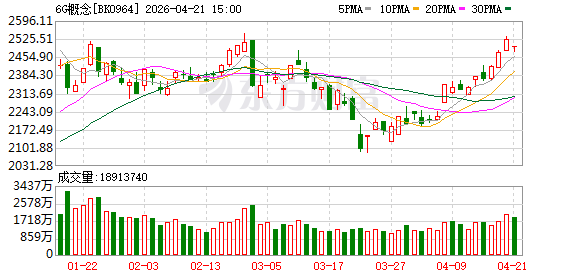 催化不断！6G产业生态加速构建 多股业绩倍增可期(名单)