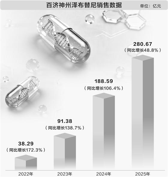 国内创新药“大单品”竞相涌现 商业化进程全面提速