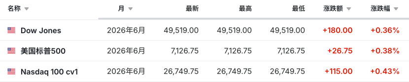 全线上涨！美伊，大消息！特朗普宣布延长停火期限，伊朗回应：同意，但战争仍未结束