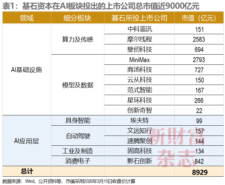 基石资本打造4万亿朋友圈：投出87家上市公司，还重仓长鑫、长江存储和蓝箭航天，控股香农芯创浮盈超百亿…如何从零开始创造这一切？