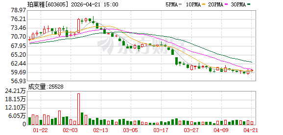 珀莱雅发布2025年年报与可持续发展报告 进入规模化体系化发展新阶段