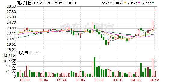 钠离子电池概念反复活跃 同兴科技2连板