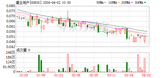 建业地产：2025年亏损30.45亿元
