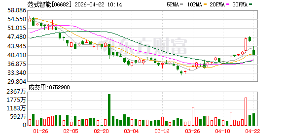 范式智能拟配售最多3880万股 净筹15.56亿港元