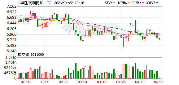 中国生物制药附属自主研发LM-364、LM-338公布研究数据，计划2026年启动首次人体试验