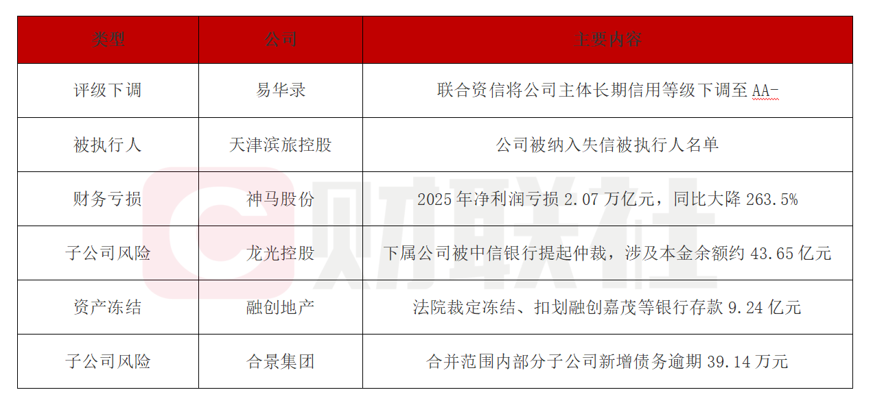 债市公告精选 | 融创地产遭法院裁定冻结银行存款9.24亿；龙光控股下属公司被中信银行提起仲裁，涉案43.65亿