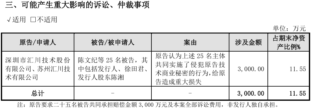 产品价格下滑毛利率反超，过会的新睿电子面临汇川技术3000万索赔
