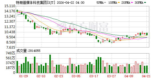 特朗普媒体科技集团任命凯文·麦格恩为临时CEO