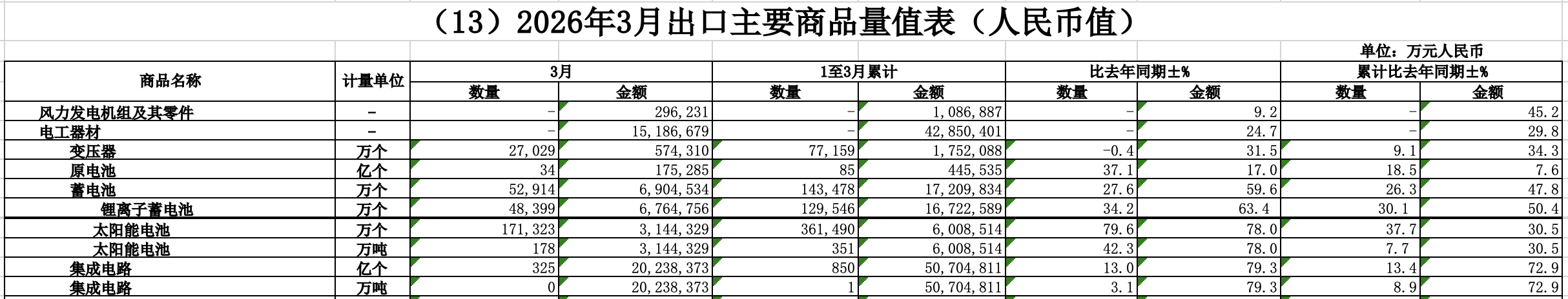 中国新能源产品涌向全球，光伏出口单月环比猛翻一倍