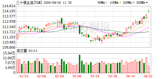 国债期货涨幅扩大 30年期主力合约涨0.53%