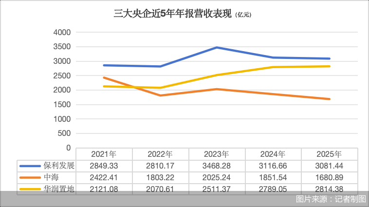 三大地产央企年报拆解：保利赢了规模，华润守住了利润