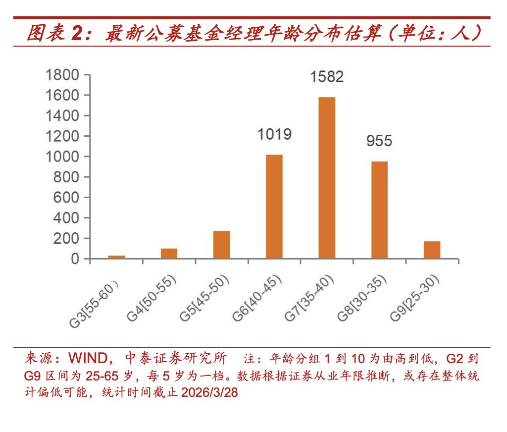 买“小登股”的，全是年轻基金经理？这份研报给出的答案，很反差