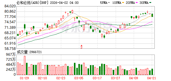 必和必拓称已与中国矿产资源集团完成铁矿石销售合同谈判
