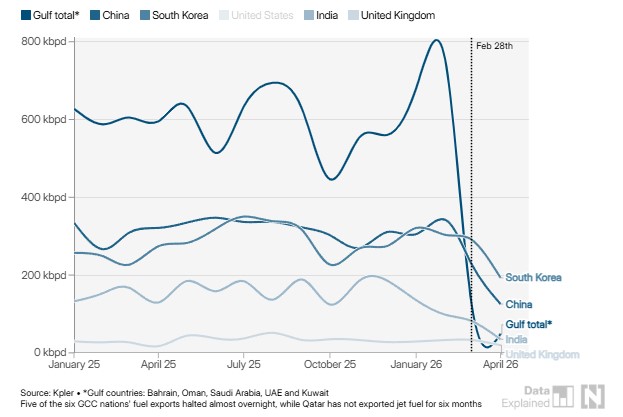 航空业“油荒”危机将至：海湾出口暴跌八成 欧洲库存仅够六周