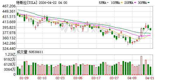 特斯拉财报即将来袭！华尔街前瞻：AI叙事能否扭转股价颓势？