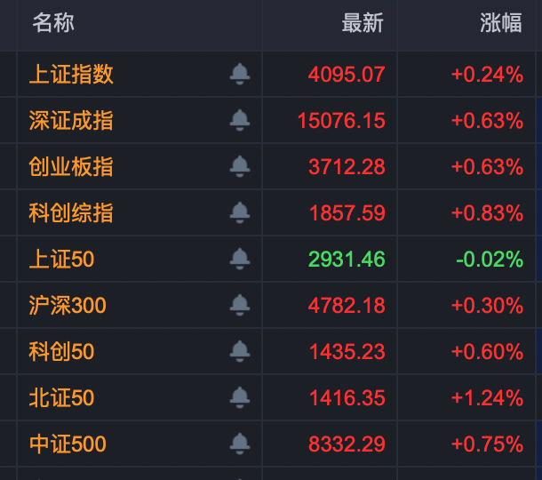 603773 10天6板！300067 连续两天“20cm”涨停！A股两大板块，多股封板！