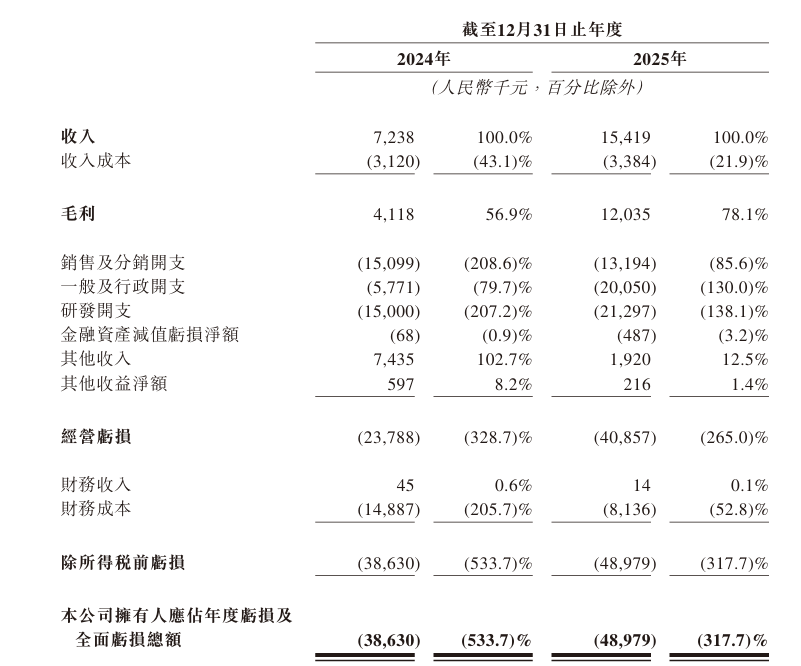 艾米森二度赴港IPO：成立十年未盈利，实控人名下公司系主要大客户