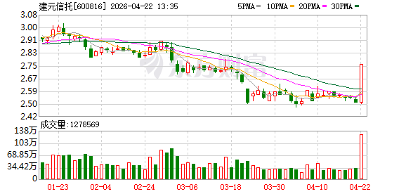 非银金融板块震荡反弹，建元信托午后一度直线涨停