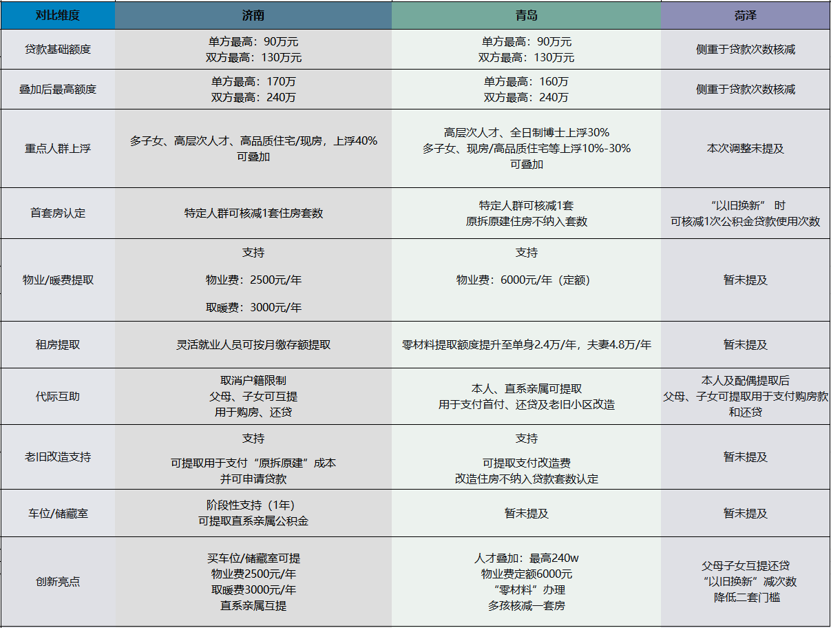 东中西三市同日推出公积金“新政”，山东楼市释放什么信号？