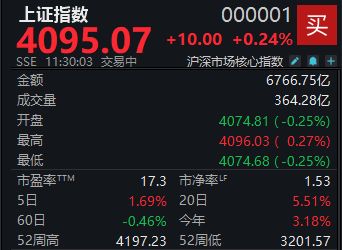 半日上涨0.24%，沪指逼近4100点大关