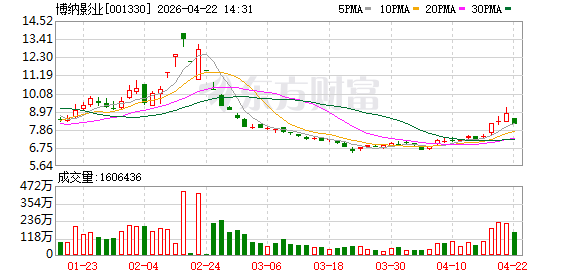 “五一”出游深度体验与情绪疗愈需求爆发；博纳影业在上海成立影视科技新公司｜消费早参