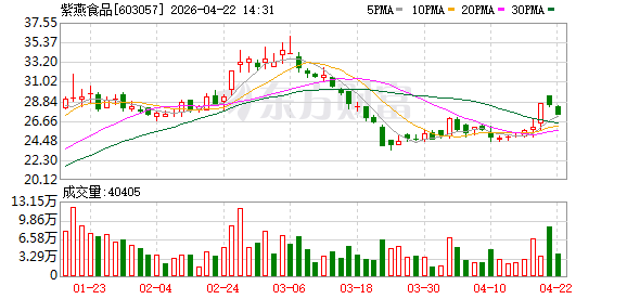 财报观察室丨月月上新、全球开店，紫燕食品蓄力穿越周期