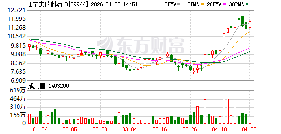 康宁杰瑞制药：KN026新辅助治疗乳腺癌III期临床研究结果将于2026 ASCO年会 LBA口头报告环节进行展示