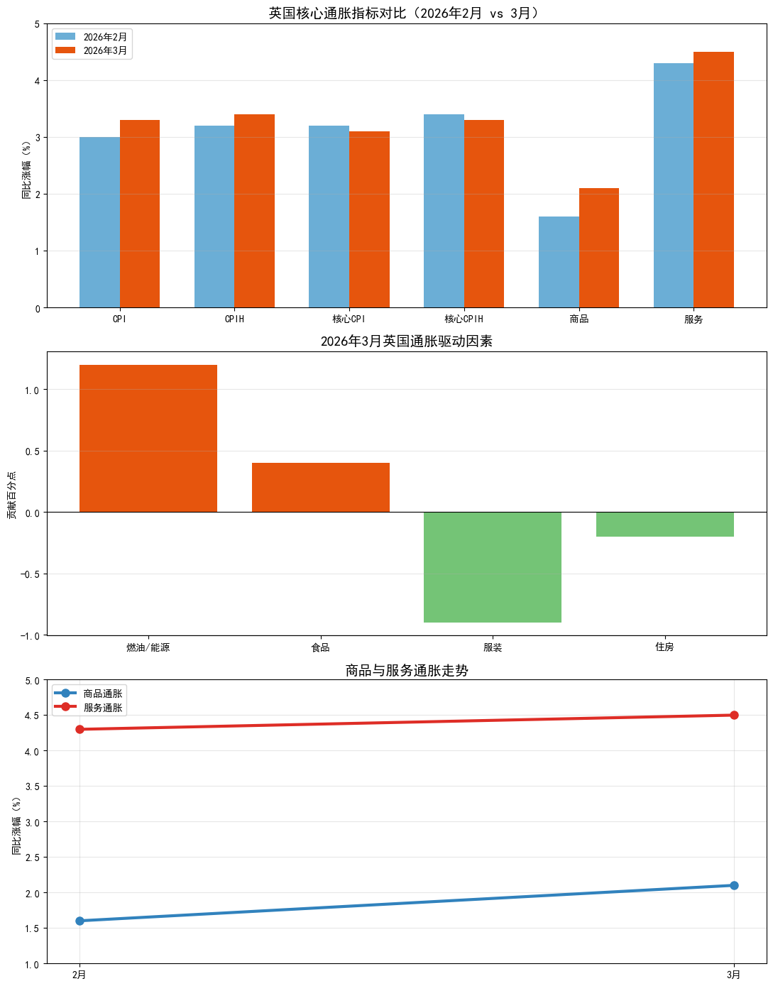 英国3月通胀超预期反弹 核心通胀放缓难掩油价冲击