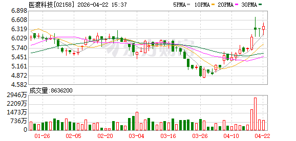 医渡科技再中标约1500万元海南智慧健康岛项目