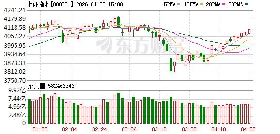 沪指收复4100点 创业板指涨1.73% 光模块概念股爆发