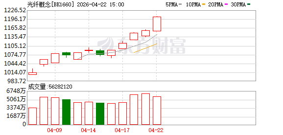 政策利好叠加量价齐升 光纤概念再度爆发！融资客超10亿元“疯抢”这三股