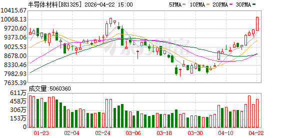 半导体“基石”涨疯！景气度飙升 融资客吸筹这些票(表格)
