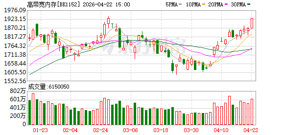 涨价预期强烈！HBM集体走强 融资客抢筹8股过亿（名单）