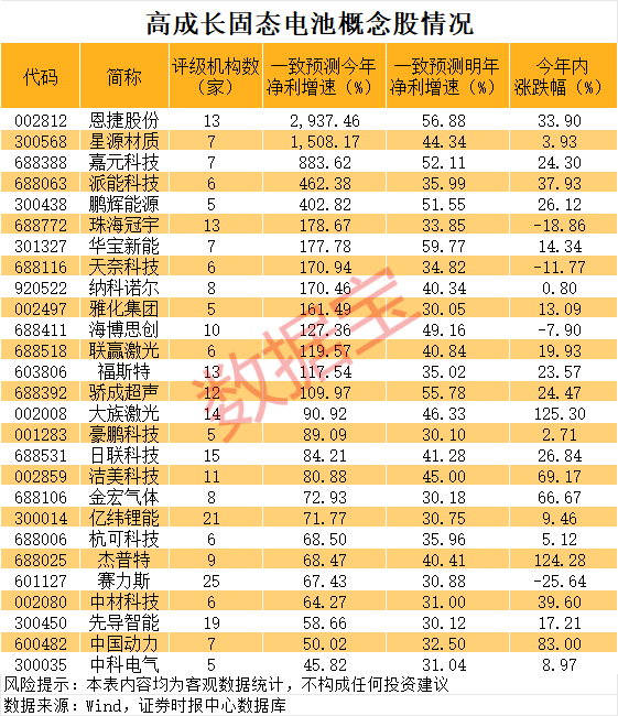 固态电池产业化提速 潜力股揭秘（附名单）