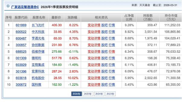 业绩断层第一的这只基金调仓了 基金经理重点看算力