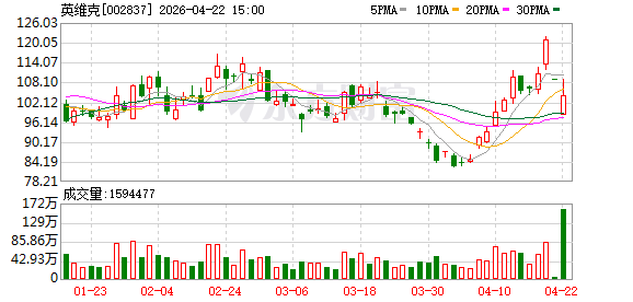 英维克：第一季度订单充沛 但是未能实现更高的发货和收入确认