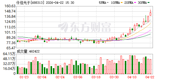机构调研丨CPO+国产芯片+光纤概念 这家公司Q1毛利率环比提升 1.6T光模块用AWG芯片及组件已小批量出货