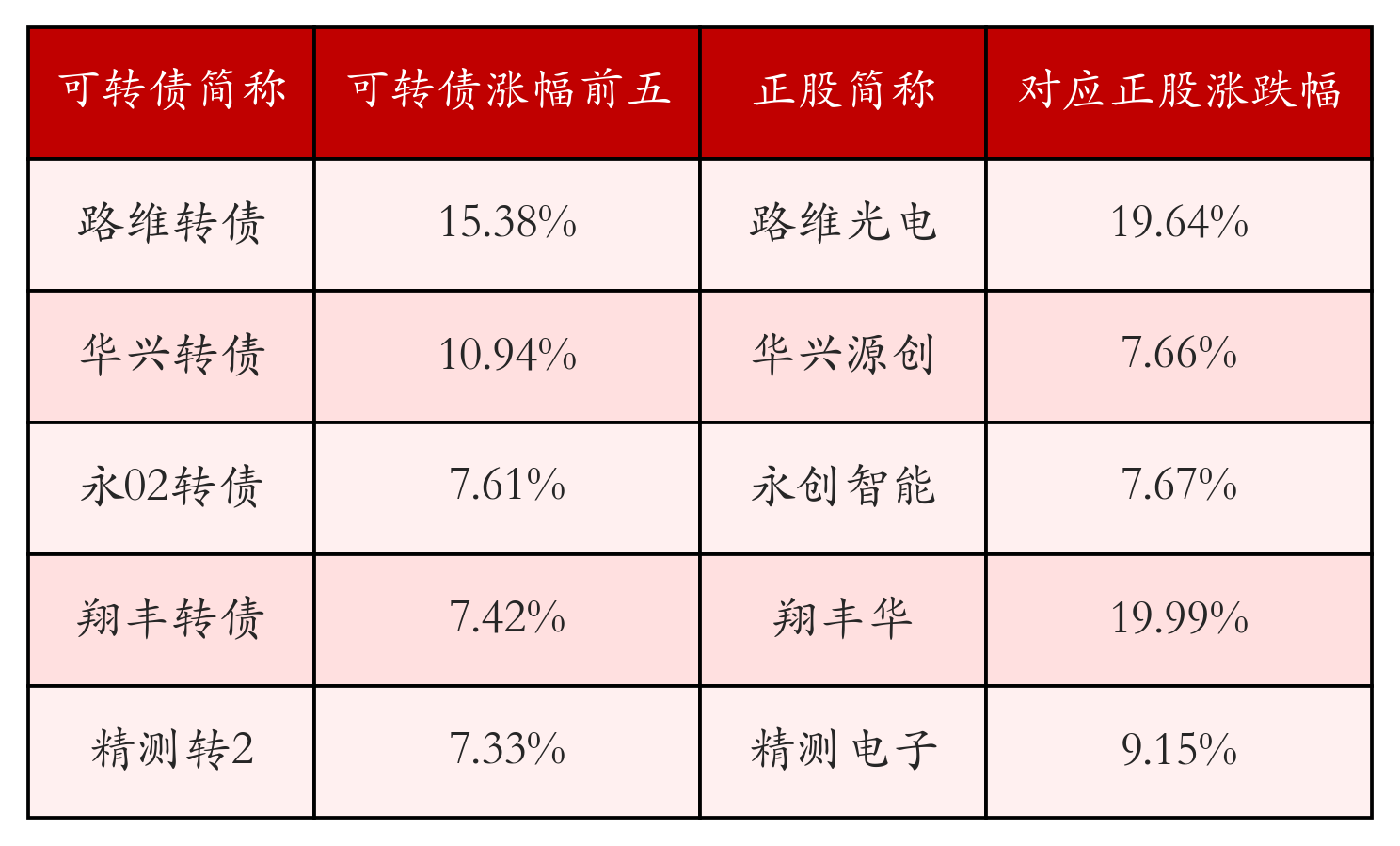 中证转债指数收涨0.71%，249只可转债收涨