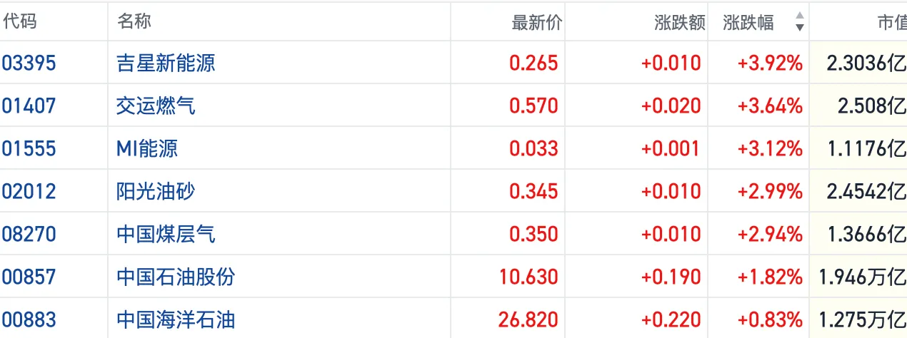 季节性高峰临近！二季度原油缺口或升至数年高位 港股油气股再度走强