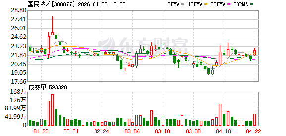 国民技术发布N32H493主控芯片 适配800G/1.6T光模块