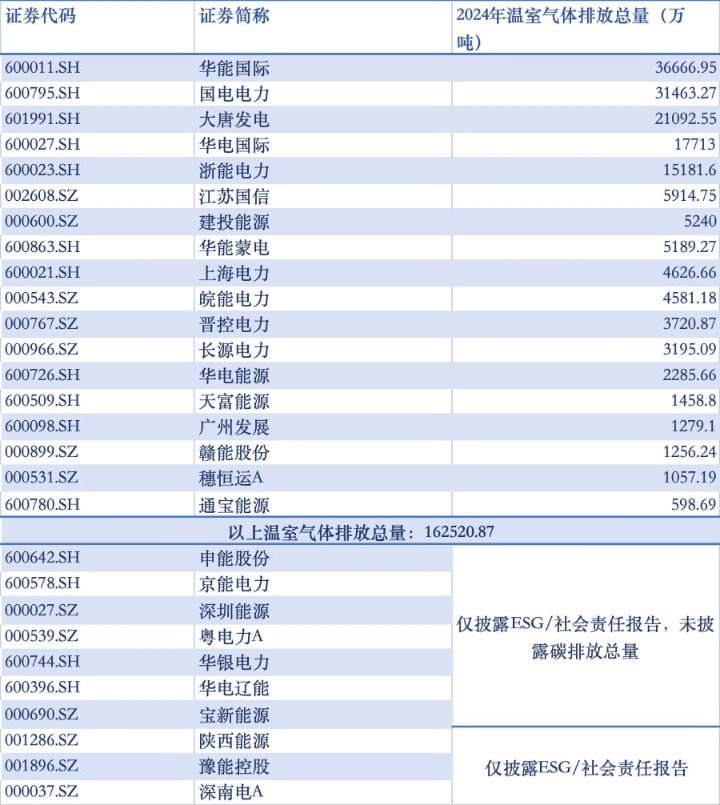 A股火电覆盖碳排披露超10亿吨！碳资产成新筹码｜ESG信披季