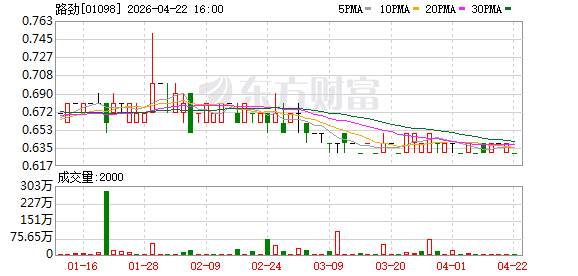 路劲：子公司出售上海嘉定区资产净收益350万元，正推进境外债务重组