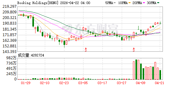 排名机制涉嫌不正当商业行为 意大利对Booking启动反垄断调查