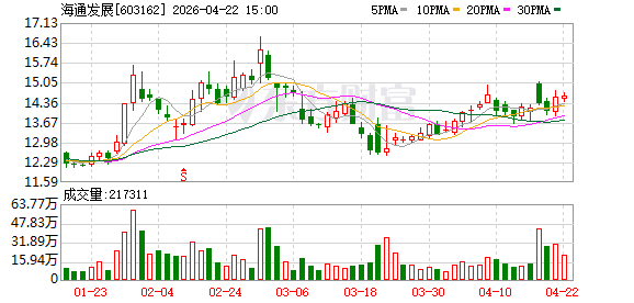 海通发展：全资子公司拟不超12亿元投资建造4艘多用途重吊船
