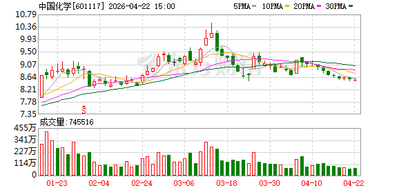 中国化学：1月—3月合同总额1149.14亿元