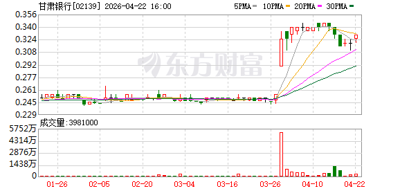 或与转股协议存款相关？六年“一毛不拔”后豪爽派息17.78亿，甘肃银行大手笔分红方案引争议